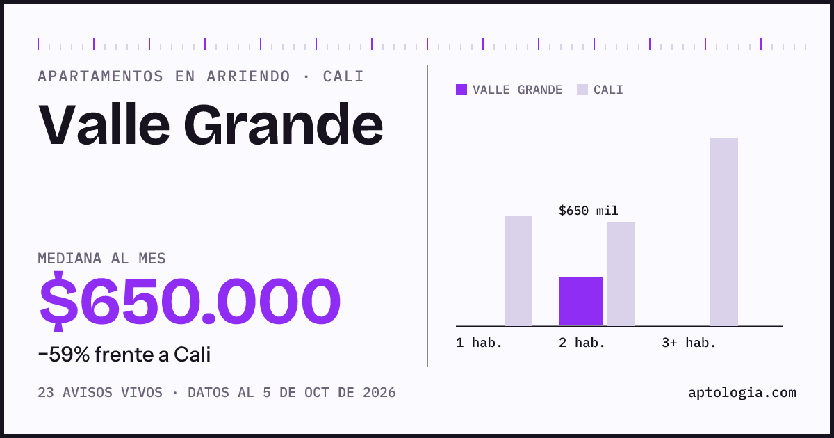 Cuánto cuesta vivir en Valle Grande, Cali: arriendo mediano $650.000 al mes, por número de habitaciones frente a Cali