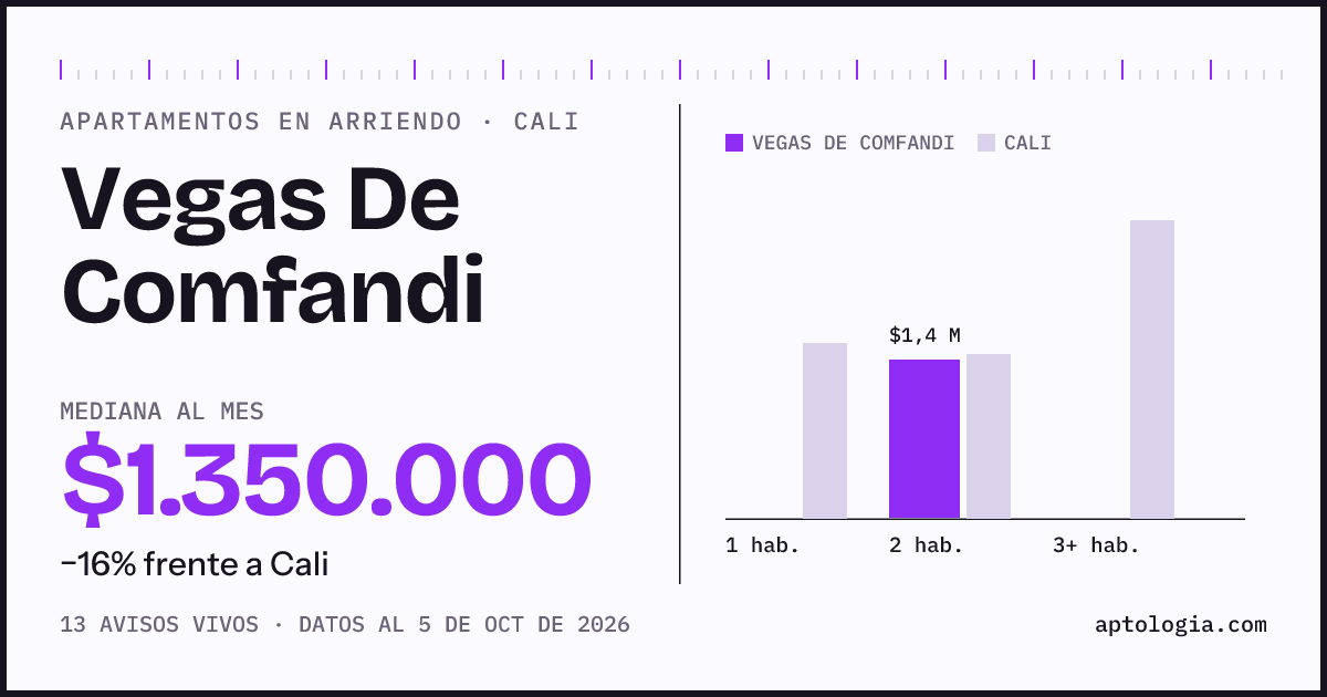 Cuánto cuesta vivir en Vegas De Comfandi, Cali: arriendo mediano $1.350.000 al mes, por número de habitaciones frente a Cali
