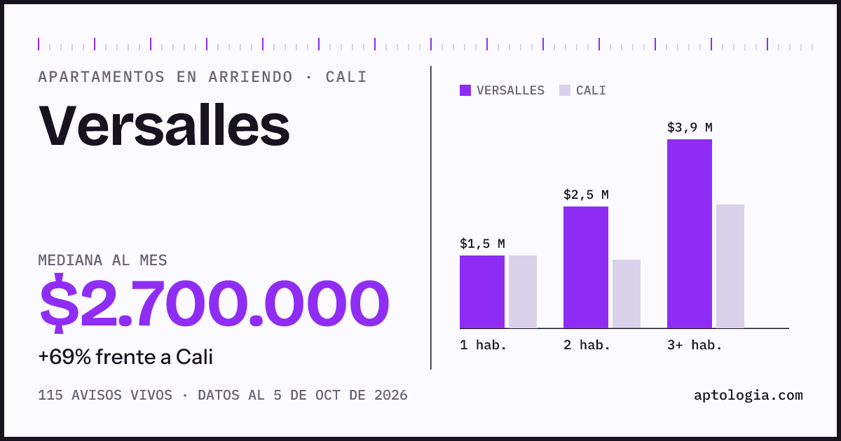 Cuánto cuesta vivir en Versalles, Cali: arriendo mediano $2.700.000 al mes, por número de habitaciones frente a Cali