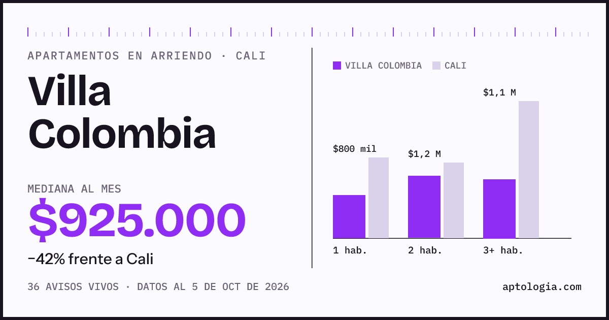 Cuánto cuesta vivir en Villa Colombia, Cali: arriendo mediano $925.000 al mes, por número de habitaciones frente a Cali