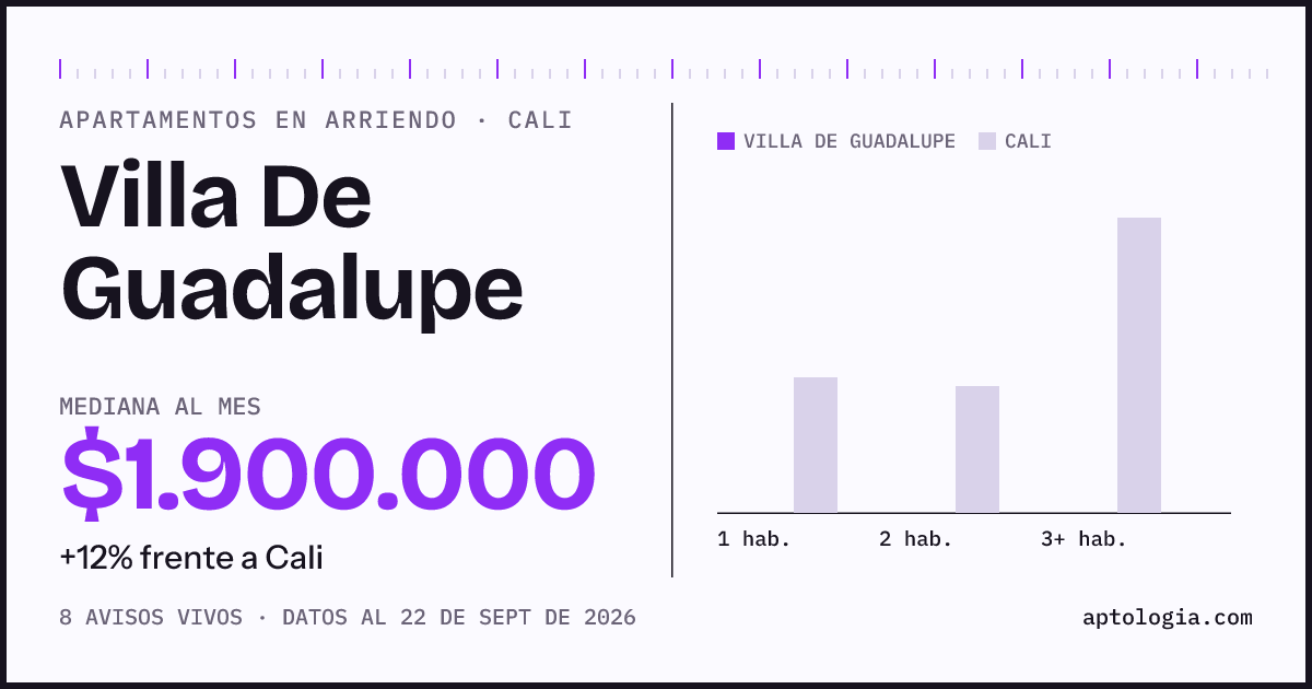 Cuánto cuesta vivir en Villa de Guadalupe, Cali: arriendo mediano $1.900.000 al mes, por número de habitaciones frente a Cali
