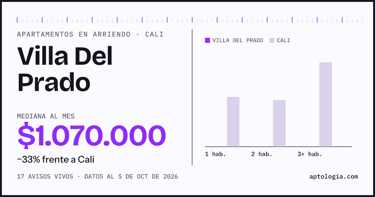 Cuánto cuesta vivir en Villa Del Prado, Cali: arriendo mediano $1.070.000 al mes, por número de habitaciones frente a Cali
