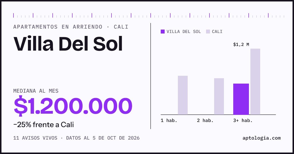 Cuánto cuesta vivir en Villa Del Sol, Cali: arriendo mediano $1.200.000 al mes, por número de habitaciones frente a Cali
