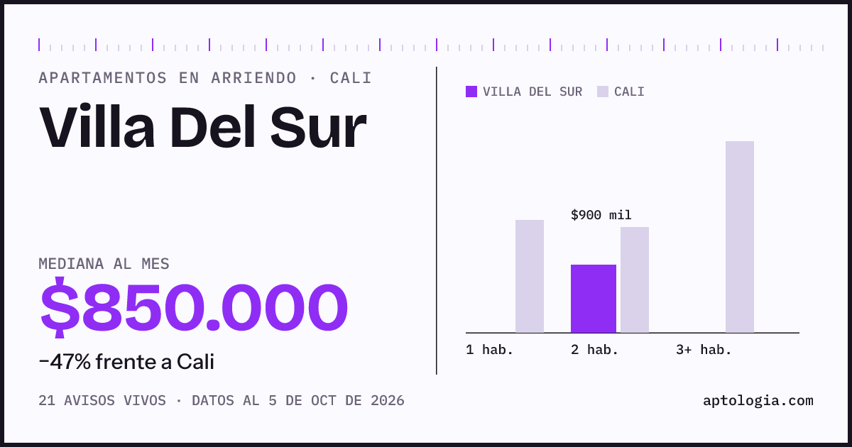 Cuánto cuesta vivir en Villa Del Sur, Cali: arriendo mediano $850.000 al mes, por número de habitaciones frente a Cali