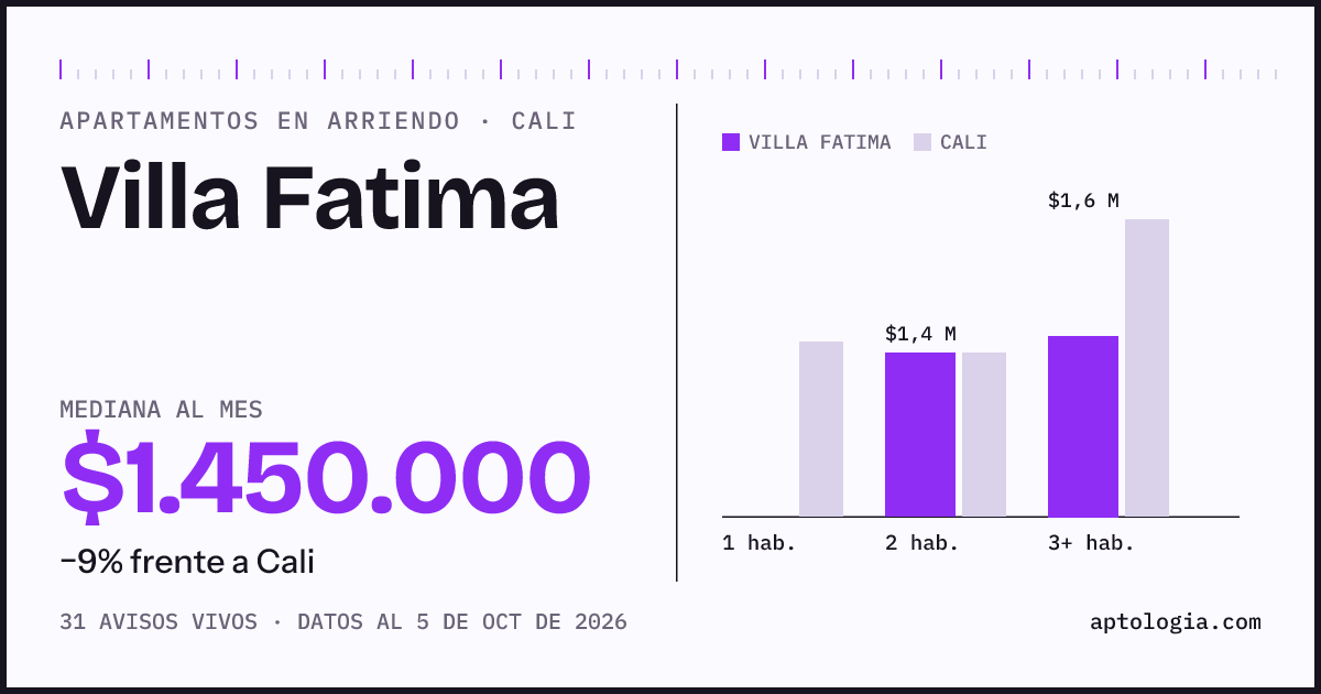 Cuánto cuesta vivir en Villa Fatima, Cali: arriendo mediano $1.450.000 al mes, por número de habitaciones frente a Cali