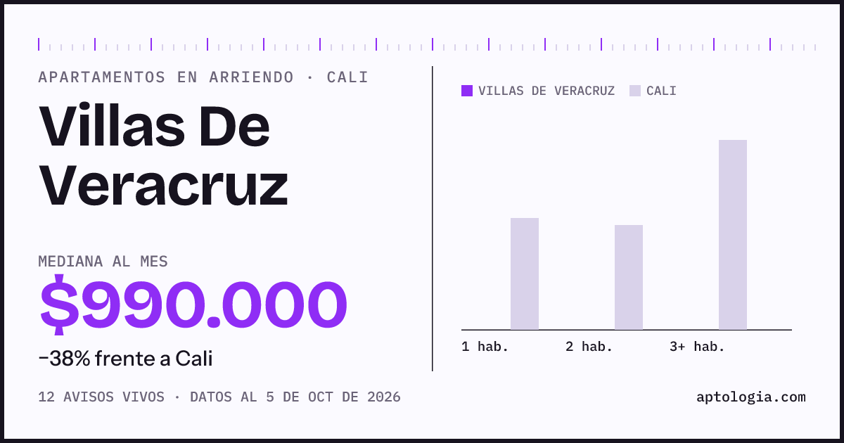 Cuánto cuesta vivir en Villas De Veracruz, Cali: arriendo mediano $990.000 al mes, por número de habitaciones frente a Cali