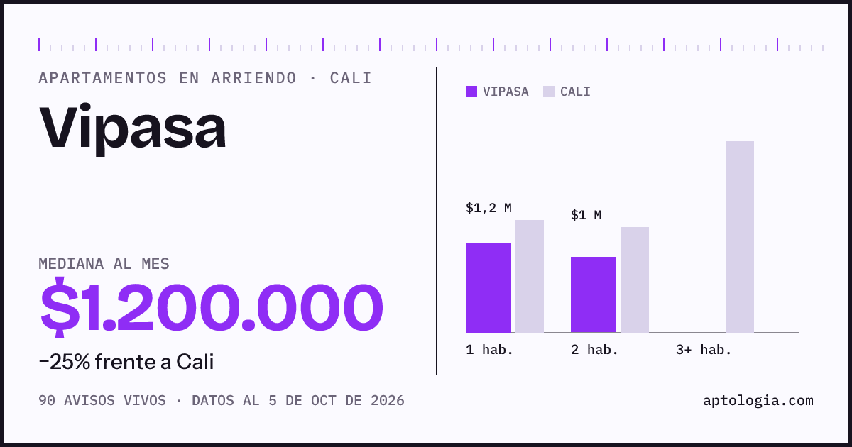 Cuánto cuesta vivir en Vipasa, Cali: arriendo mediano $1.200.000 al mes, por número de habitaciones frente a Cali