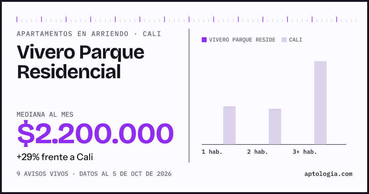 Cuánto cuesta vivir en Vivero Parque Residencial, Cali: arriendo mediano $2.200.000 al mes, por número de habitaciones frente a Cali