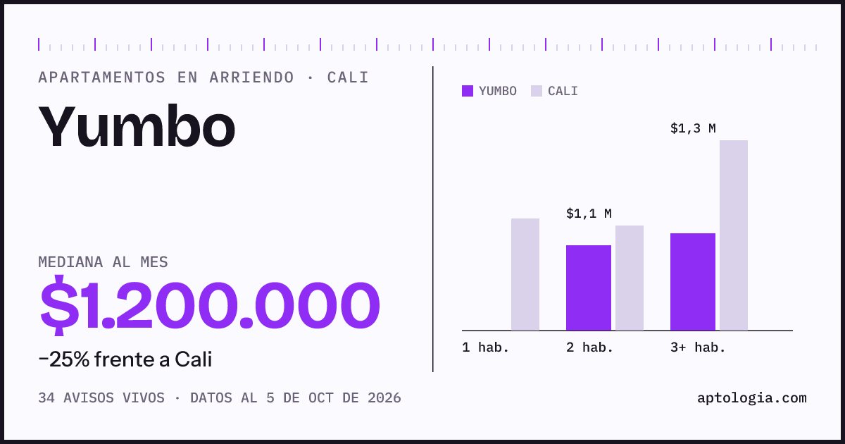 Cuánto cuesta vivir en Yumbo, Cali: arriendo mediano $1.200.000 al mes, por número de habitaciones frente a Cali