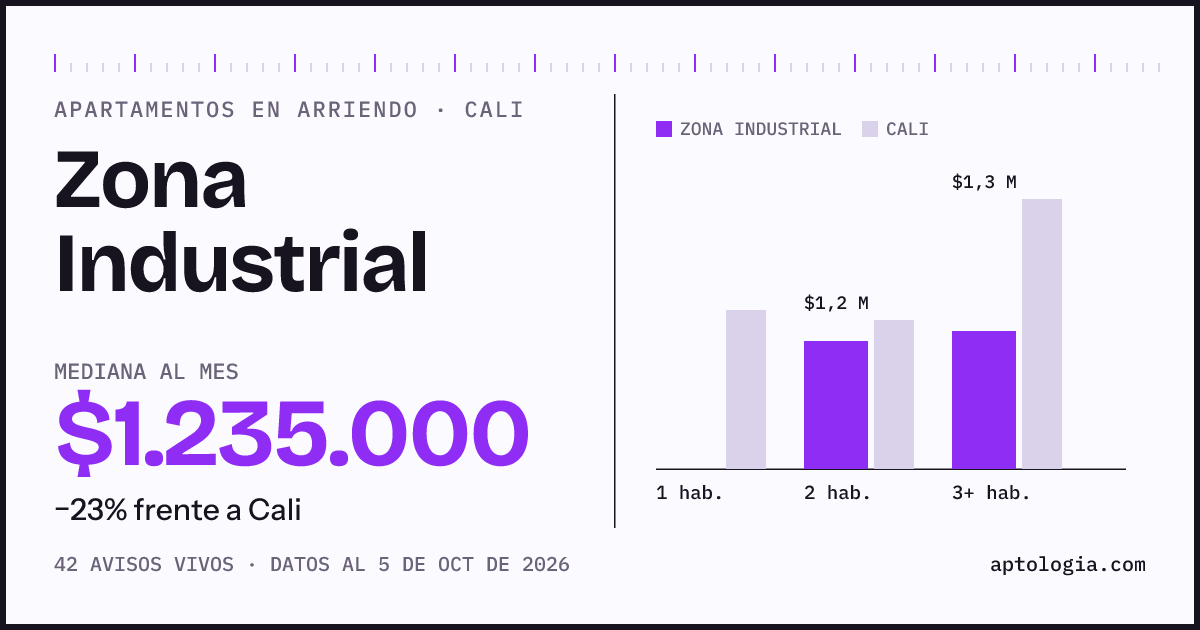 Cuánto cuesta vivir en Zona Industrial, Cali: arriendo mediano $1.240.000 al mes, por número de habitaciones frente a Cali