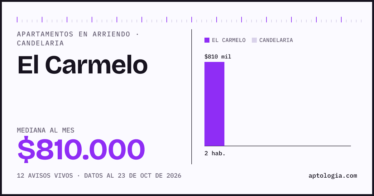 Precio de apartamentos en arriendo en El Carmelo, Candelaria, octubre de 2026: mediana $810.000 al mes