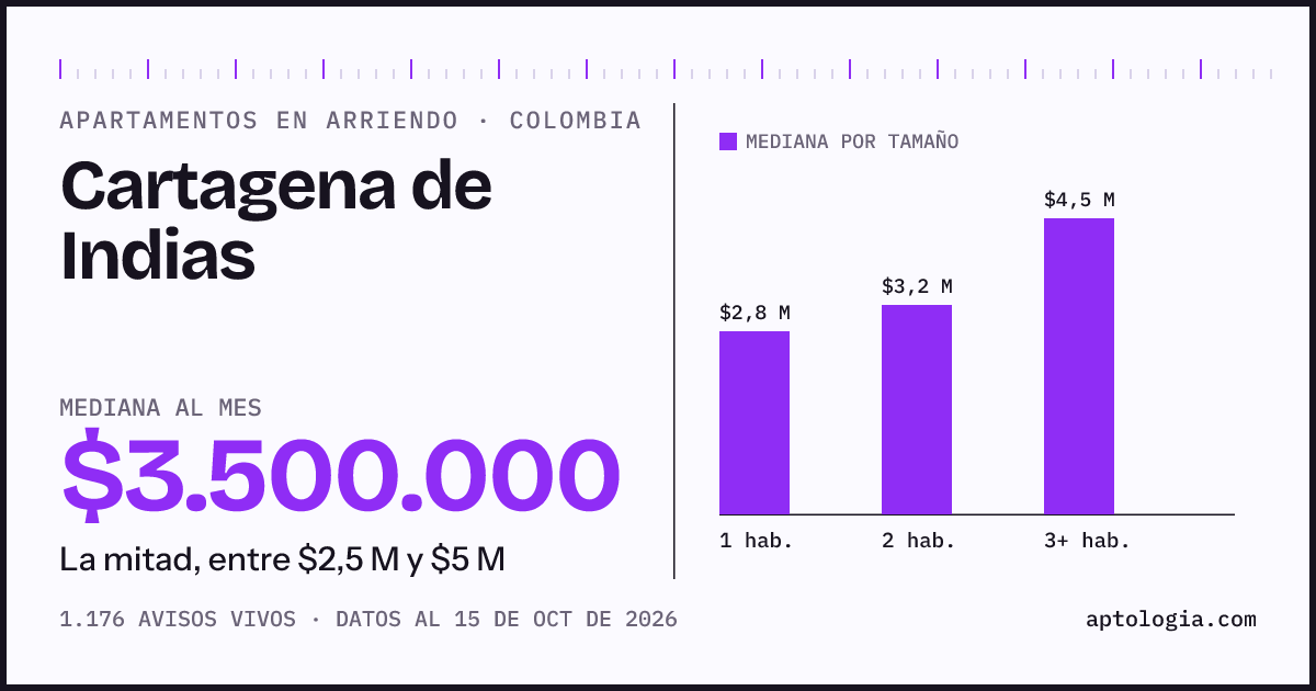 Precio de apartamentos en arriendo en Cartagena De Indias, octubre de 2026: mediana $3.500.000 al mes