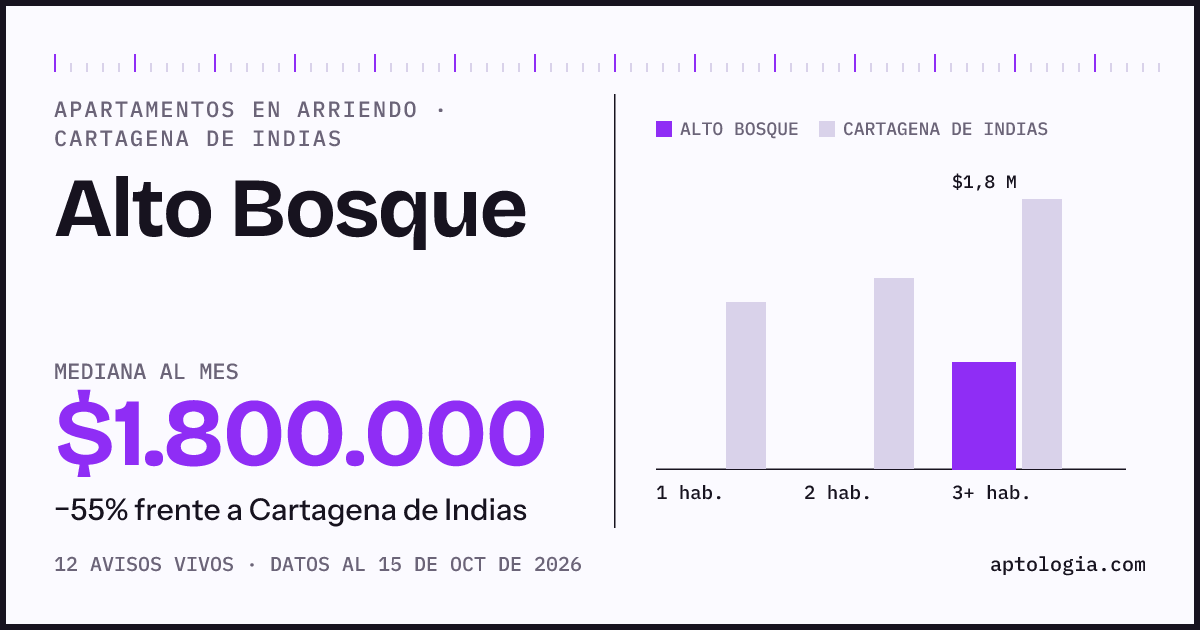Precio de apartamentos en arriendo en Alto Bosque, Cartagena De Indias, octubre de 2026: mediana $1.800.000 al mes
