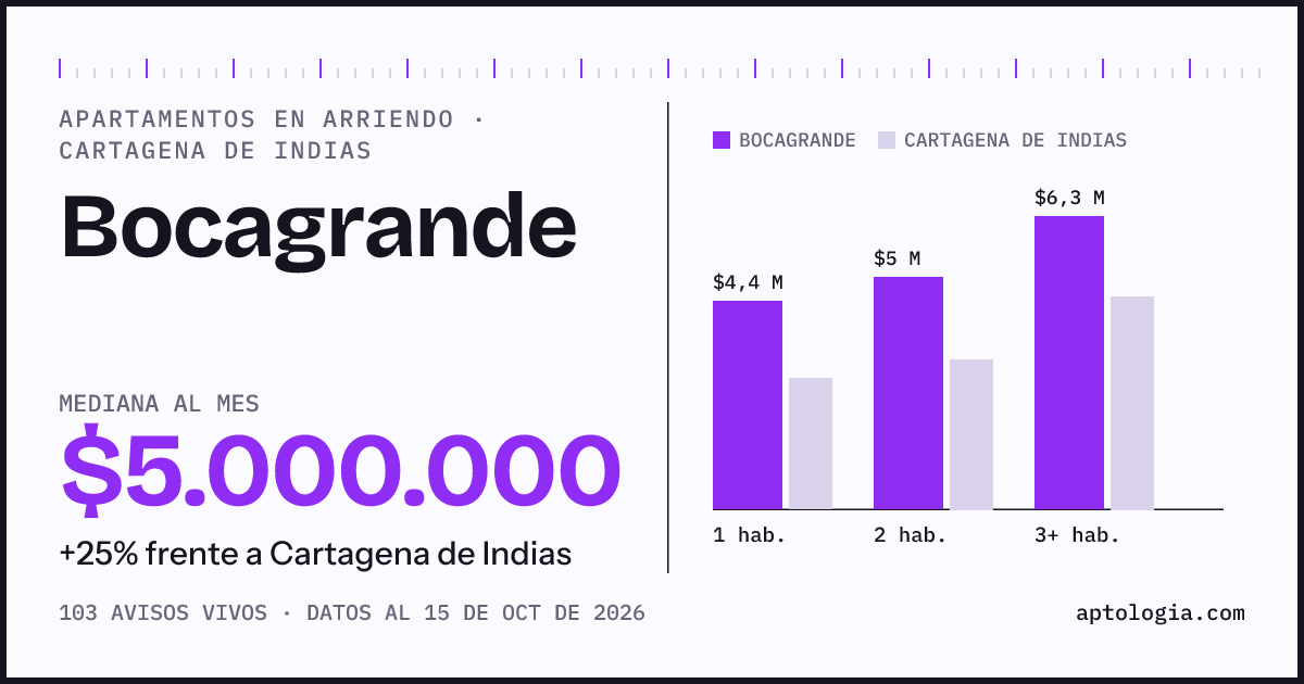 Cuánto cuesta vivir en Bocagrande, Cartagena De Indias: arriendo mediano $5.000.000 al mes, por número de habitaciones frente a Cartagena De Indias