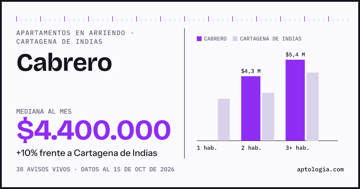 Precio de apartamentos en arriendo en Cabrero, Cartagena De Indias, octubre de 2026: mediana $4.400.000 al mes