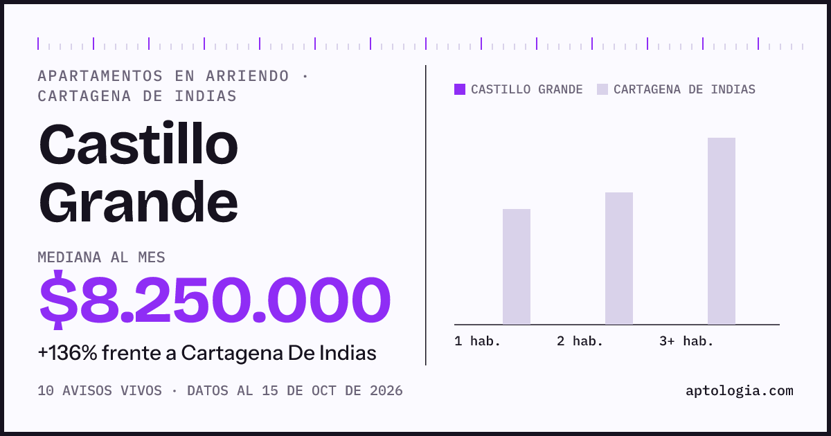 Precio de apartamentos en arriendo en Castillo Grande, Cartagena De Indias, octubre de 2026: mediana $8.250.000 al mes