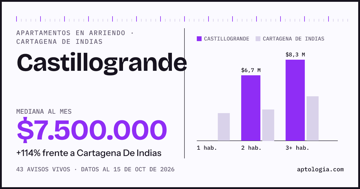Precio de apartamentos en arriendo en Castillogrande, Cartagena De Indias, octubre de 2026: mediana $7.500.000 al mes