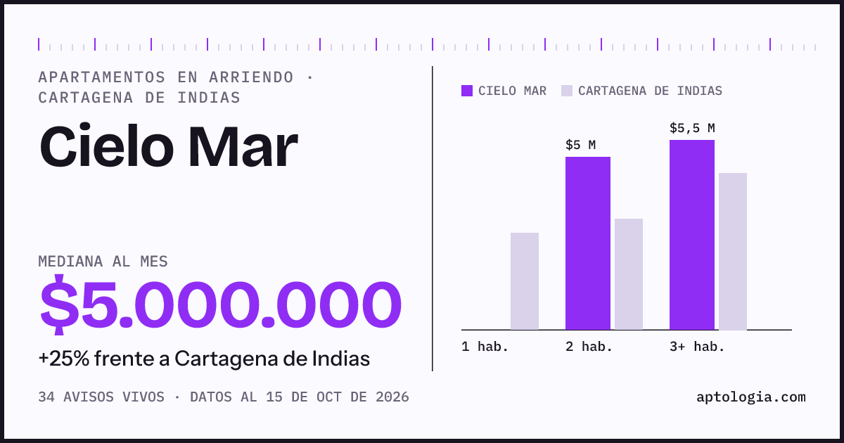 Precio de apartamentos en arriendo en Cielo Mar, Cartagena de Indias, octubre de 2026: mediana $5.000.000 al mes