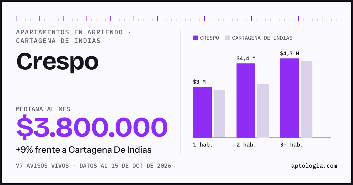 Precio de apartamentos en arriendo en Crespo, Cartagena De Indias, octubre de 2026: mediana $3.800.000 al mes