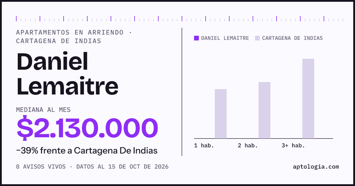 Precio de apartamentos en arriendo en Daniel Lemaitre, Cartagena De Indias, octubre de 2026: mediana $2.130.000 al mes