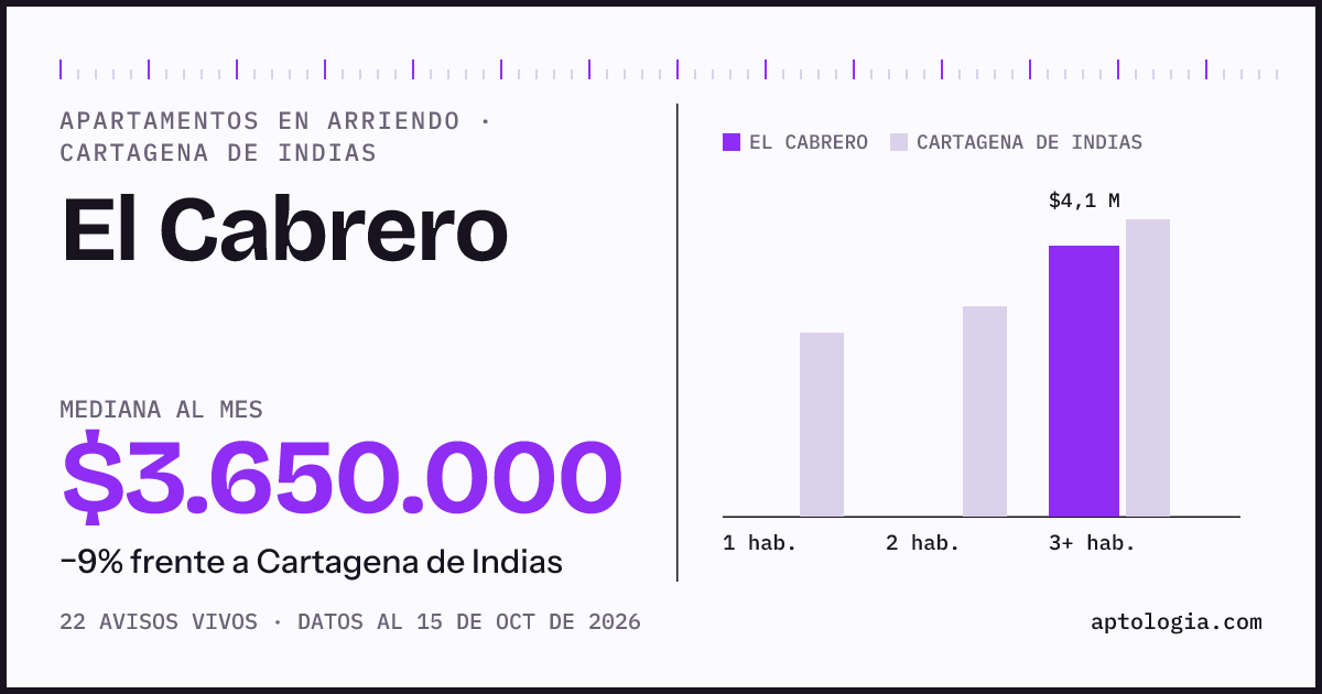 Precio de apartamentos en arriendo en El Cabrero, Cartagena de Indias, octubre de 2026: mediana $3.650.000 al mes