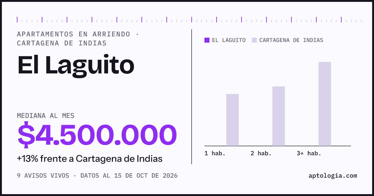 Precio de apartamentos en arriendo en El Laguito, Cartagena de Indias, octubre de 2026: mediana $4.500.000 al mes