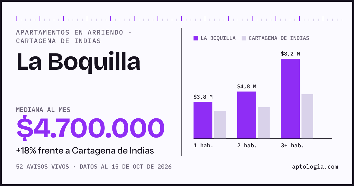 Cuánto cuesta vivir en La Boquilla, Cartagena de Indias: arriendo mediano $4.700.000 al mes, por número de habitaciones frente a Cartagena de Indias