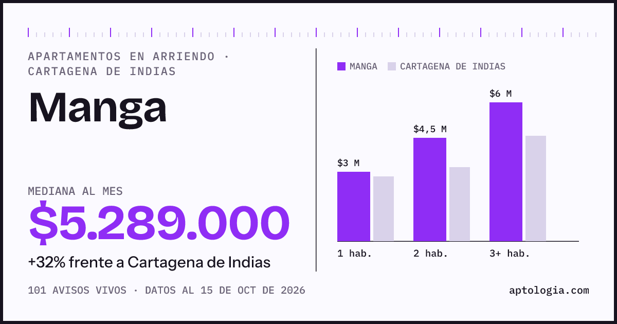 Cuánto cuesta vivir en Manga, Cartagena de Indias: arriendo mediano $5.290.000 al mes, por número de habitaciones frente a Cartagena de Indias