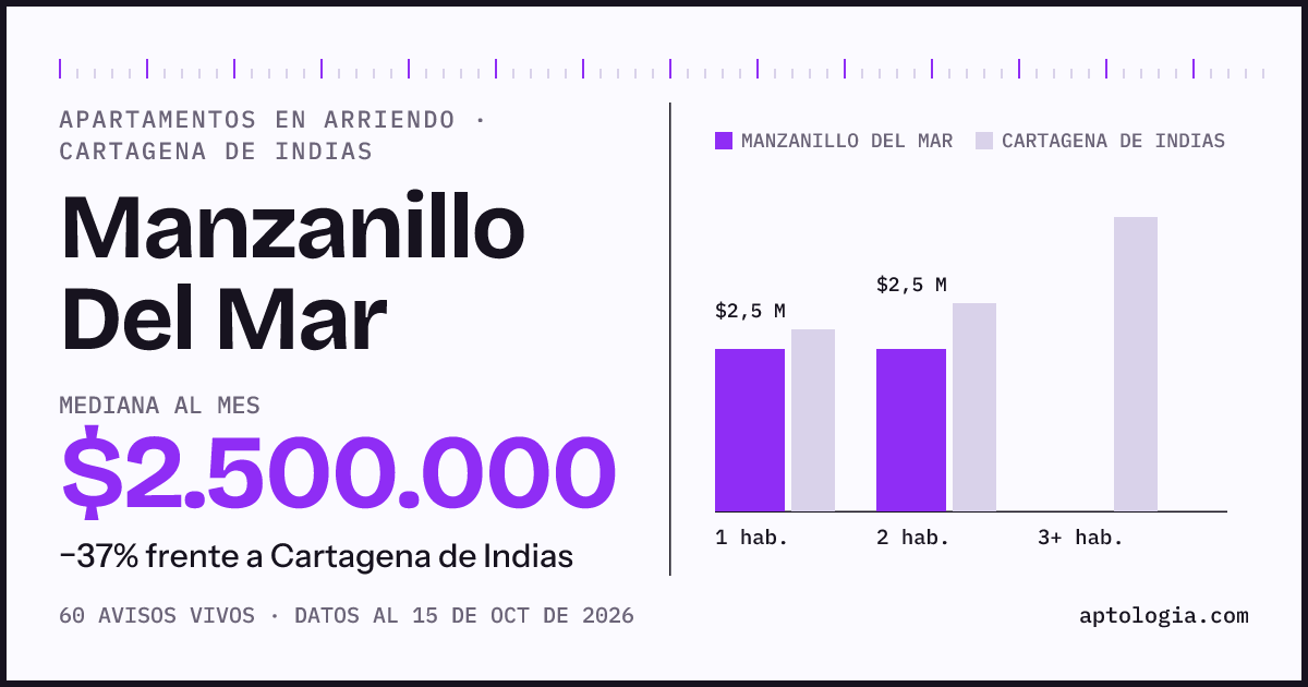 Cuánto cuesta vivir en Manzanillo Del Mar, Cartagena De Indias: arriendo mediano $2.500.000 al mes, por número de habitaciones frente a Cartagena De Indias