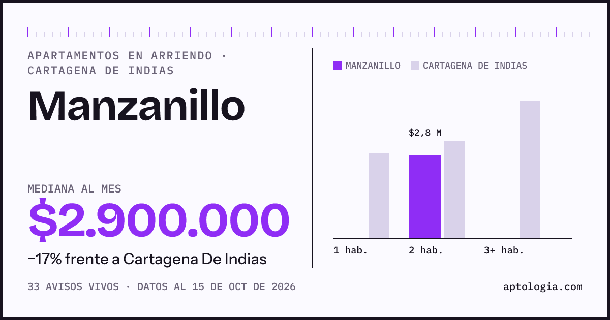 Cuánto cuesta vivir en Manzanillo, Cartagena De Indias: arriendo mediano $2.900.000 al mes, por número de habitaciones frente a Cartagena De Indias