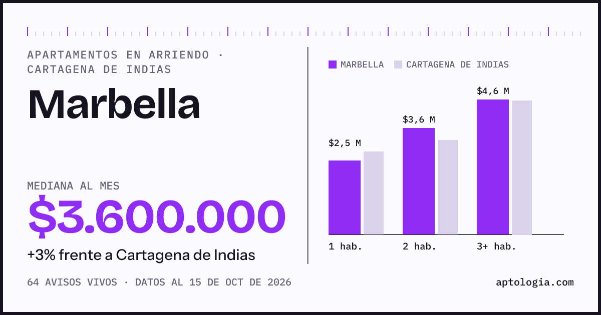 Precio de apartamentos en arriendo en Marbella, Cartagena De Indias, octubre de 2026: mediana $3.600.000 al mes