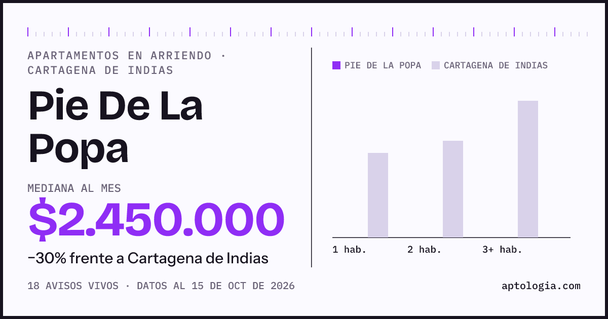 Precio de apartamentos en arriendo en Pie De La Popa, Cartagena de Indias, octubre de 2026: mediana $2.450.000 al mes