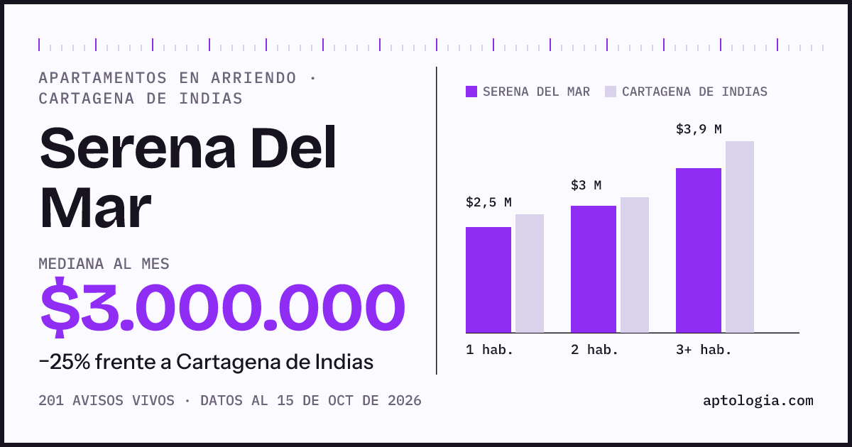 Precio de apartamentos en arriendo en Serena Del Mar, Cartagena de Indias, octubre de 2026: mediana $3.000.000 al mes