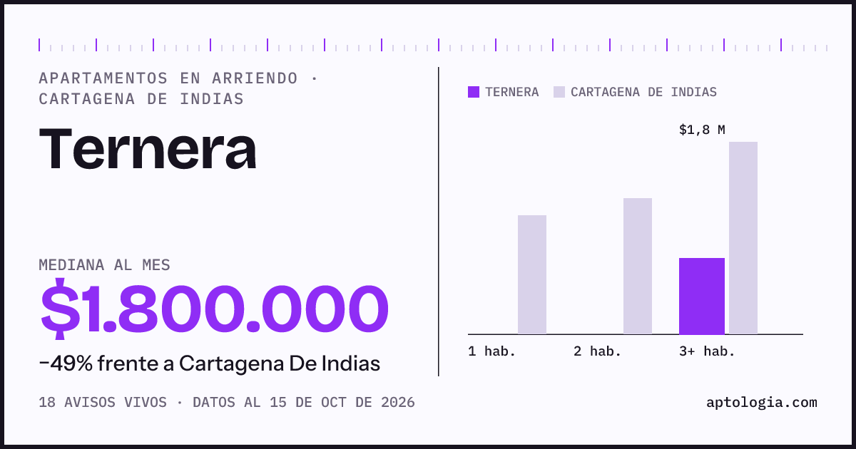 Cuánto cuesta vivir en Ternera, Cartagena De Indias: arriendo mediano $1.800.000 al mes, por número de habitaciones frente a Cartagena De Indias