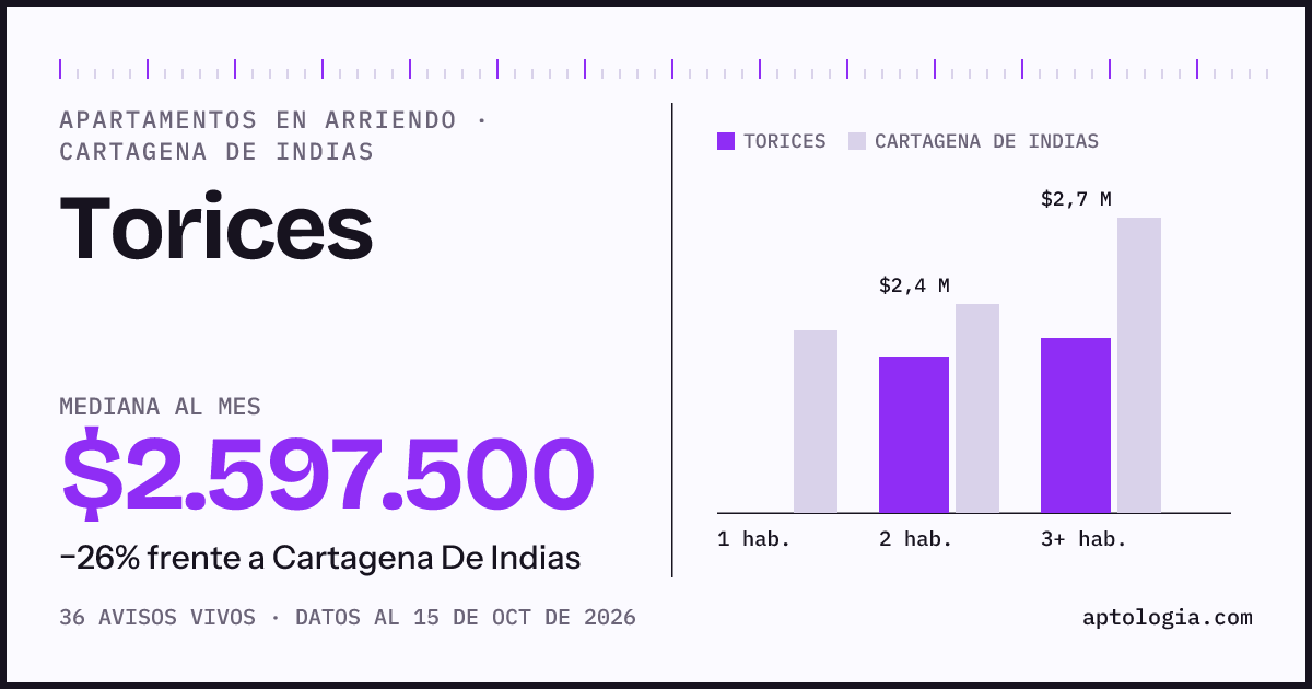 Cuánto cuesta vivir en Torices, Cartagena De Indias: arriendo mediano $2.600.000 al mes, por número de habitaciones frente a Cartagena De Indias