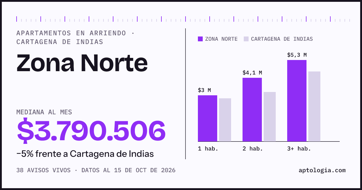 Cuánto cuesta vivir en Zona Norte, Cartagena de Indias: arriendo mediano $3.790.000 al mes, por número de habitaciones frente a Cartagena de Indias