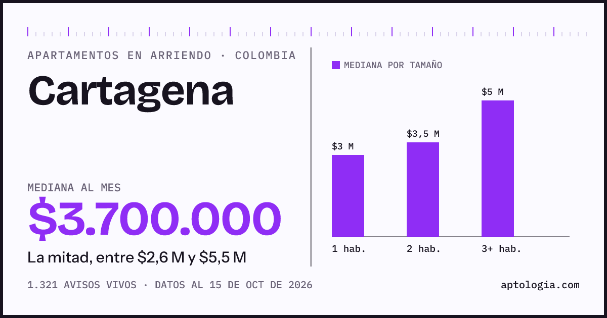 Cuánto cuesta vivir en Cartagena: arriendo mediano $3.600.000 al mes, por número de habitaciones