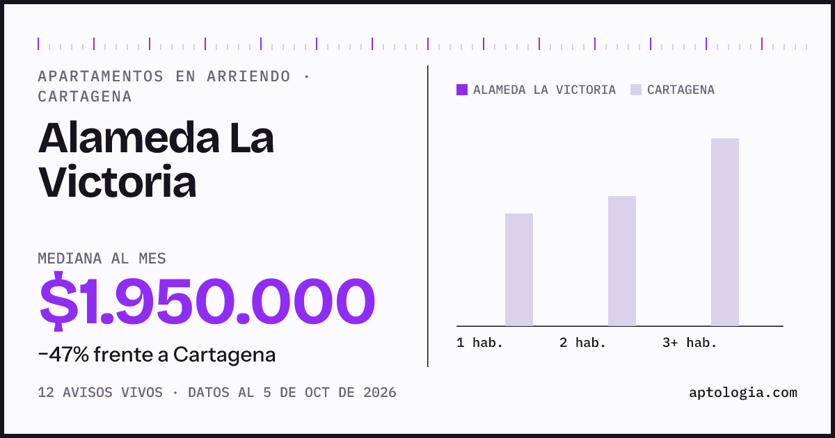 Cuánto cuesta vivir en Alameda La Victoria, Cartagena: arriendo mediano $1.950.000 al mes, por número de habitaciones frente a Cartagena