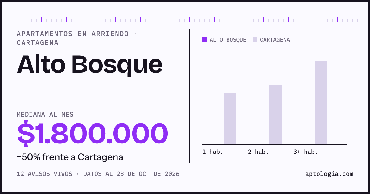 Cuánto cuesta vivir en Alto Bosque, Cartagena: arriendo mediano $1.900.000 al mes, por número de habitaciones frente a Cartagena