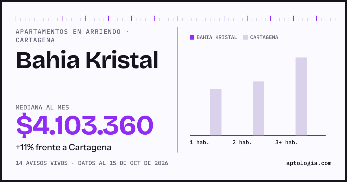 Cuánto cuesta vivir en Bahia Kristal, Cartagena: arriendo mediano $4.100.000 al mes, por número de habitaciones frente a Cartagena