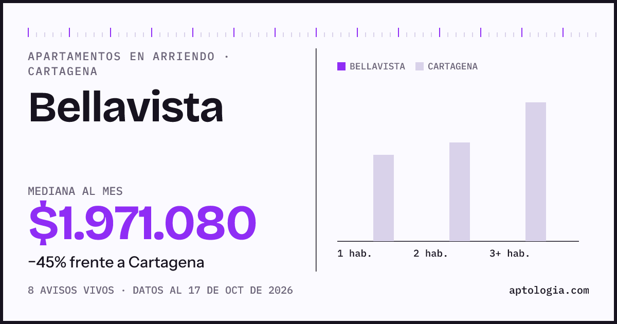 Precio de apartamentos en arriendo en Bellavista, Cartagena, octubre de 2026: mediana $1.942.160 al mes