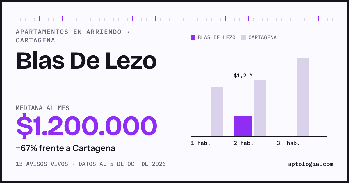 Precio de apartamentos en arriendo en Blas De Lezo, Cartagena, octubre de 2026: mediana $1.200.000 al mes