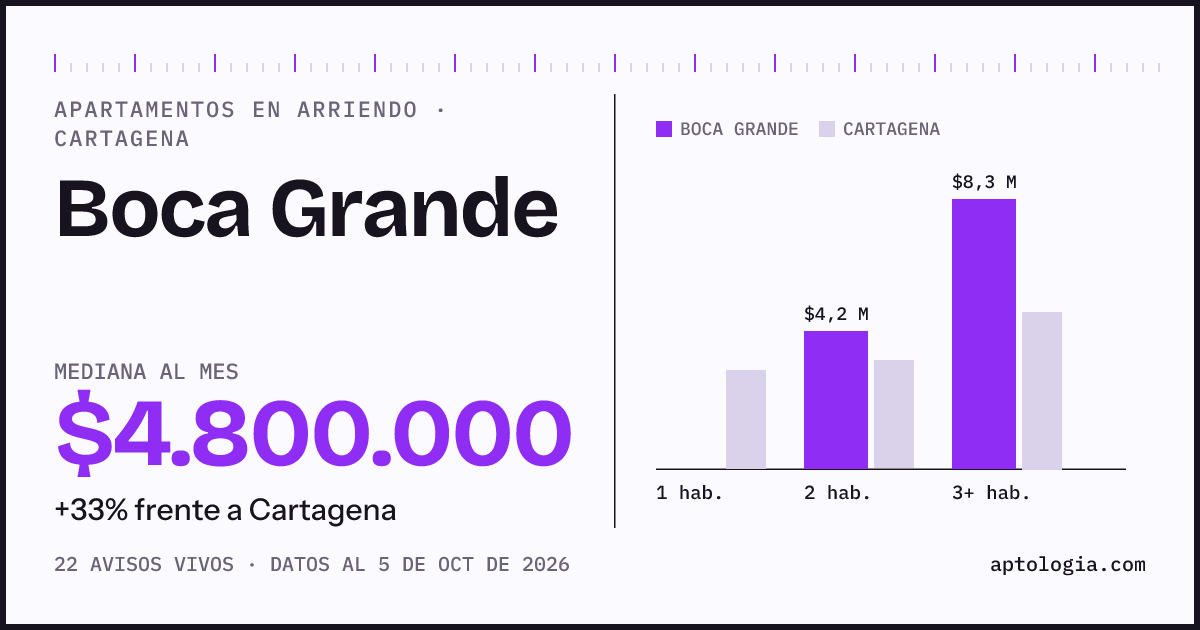 Cuánto cuesta vivir en Boca Grande, Cartagena: arriendo mediano $4.800.000 al mes, por número de habitaciones frente a Cartagena