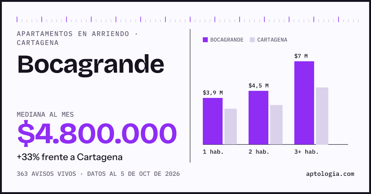 Cuánto cuesta vivir en Bocagrande, Cartagena: arriendo mediano $4.800.000 al mes, por número de habitaciones frente a Cartagena