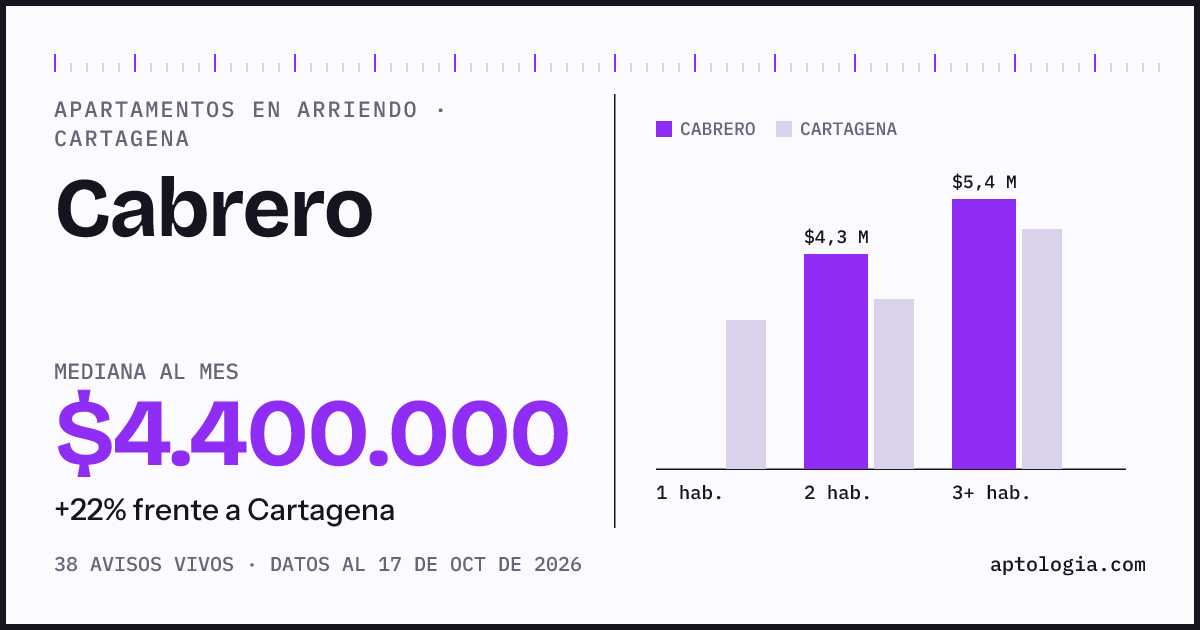 Precio de apartamentos en arriendo en Cabrero, Cartagena, octubre de 2026: mediana $4.400.000 al mes