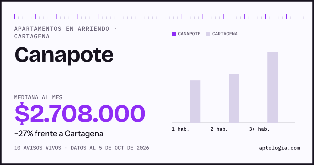 Cuánto cuesta vivir en Canapote, Cartagena: arriendo mediano $2.710.000 al mes, por número de habitaciones frente a Cartagena