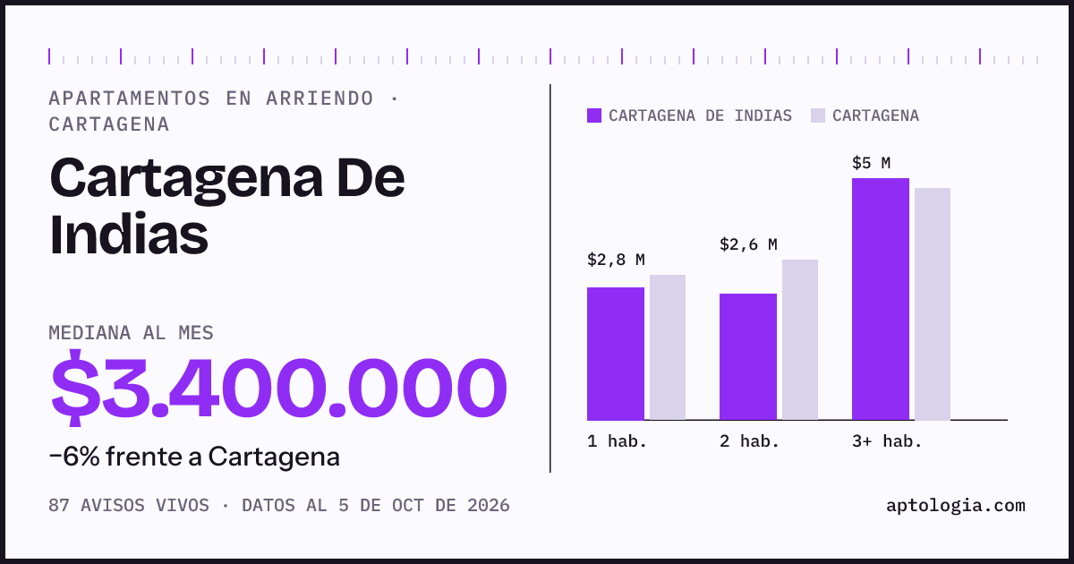 Cuánto cuesta vivir en Cartagena De Indias, Cartagena: arriendo mediano $3.400.000 al mes, por número de habitaciones frente a Cartagena
