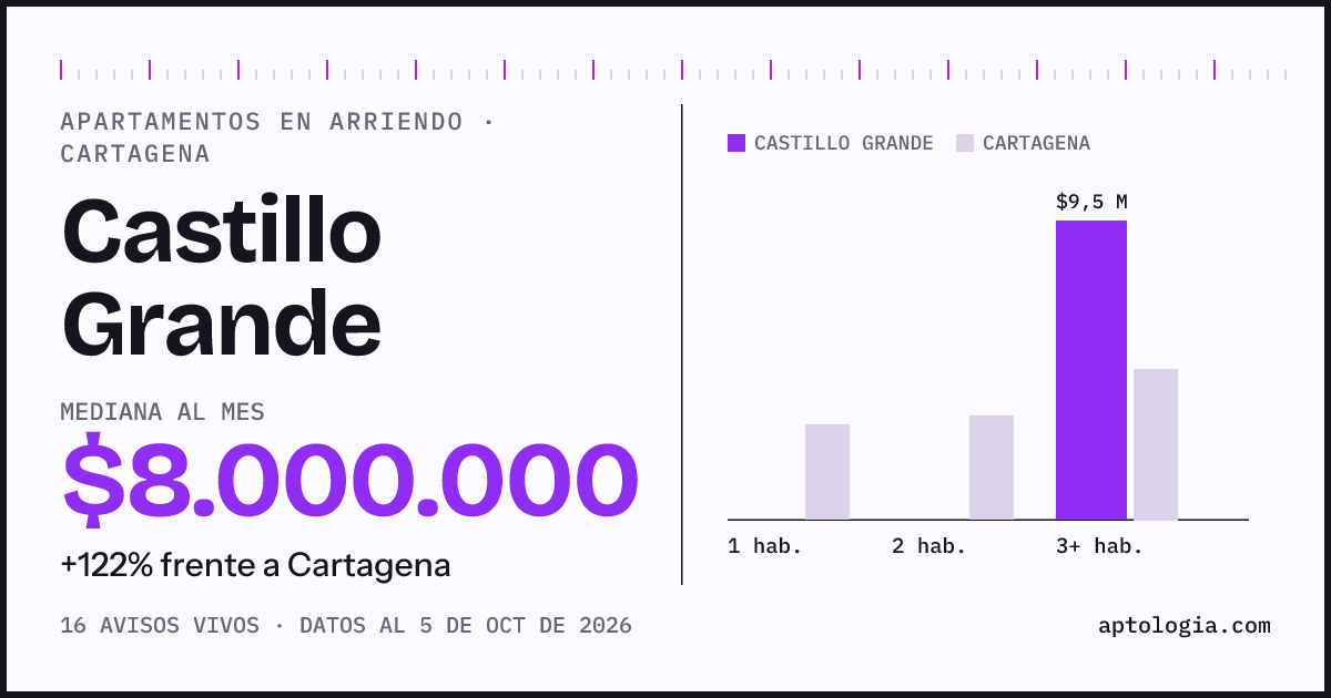 Cuánto cuesta vivir en Castillo Grande, Cartagena: arriendo mediano $8.000.000 al mes, por número de habitaciones frente a Cartagena
