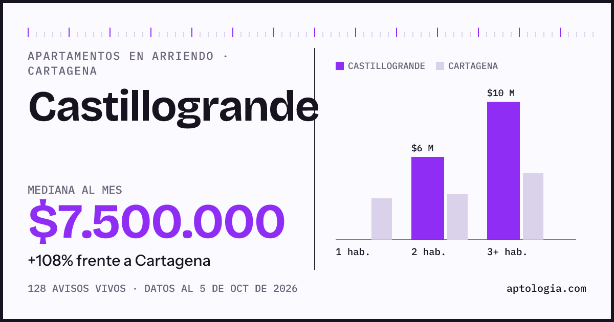 Cuánto cuesta vivir en Castillogrande, Cartagena: arriendo mediano $7.500.000 al mes, por número de habitaciones frente a Cartagena