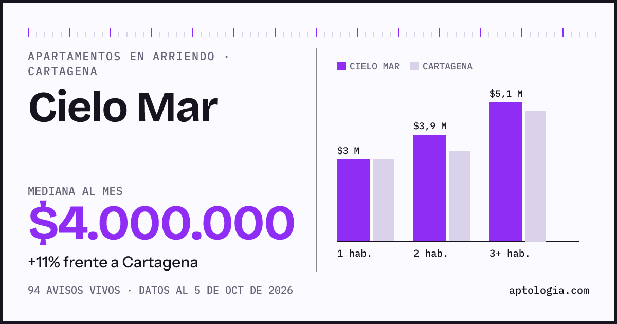 Cuánto cuesta vivir en Cielo Mar, Cartagena: arriendo mediano $4.000.000 al mes, por número de habitaciones frente a Cartagena